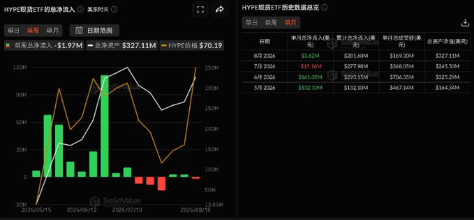 The image displays HYPE spot ETF historical data with net inflows of -$1.97M and total net assets of $327.11M, alongside a monthly breakdown showing fluctuating cumulative inflows ($152.10M to $281.60M) and total net assets ($164.34M to $327.11M) from May to August 2026.

This data supports the post's mention of $HYPE, illustrating the financial metrics behind one of the three highlighted tickers ($BTC, $HYPE, $牛来) as the author discusses Hyperliquid's potential US expansion and its implications.