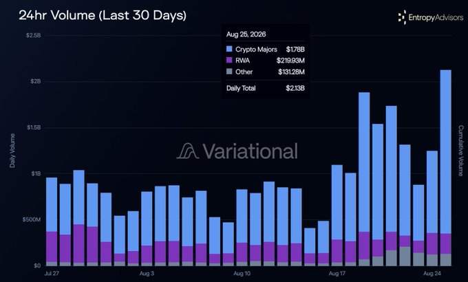 A bar chart titled '24hr Volume (Last 30 Days)' from EntropyAdvisors displaying daily trading volumes across Crypto Majors, RWA, and Other, with a tooltip for Aug 25, 2026 showing a Daily Total of $2.13B.
