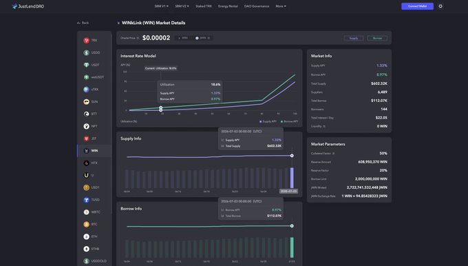 A JustLend DAO dashboard displays WIN market details showing a supply APY of 1.33%, total supply of $603.33K, 144 suppliers, and a borrow APY of 18.4% against $12.07K in total borrows, with charts illustrating utilization, supply, and borrow trends from February to July 2026.