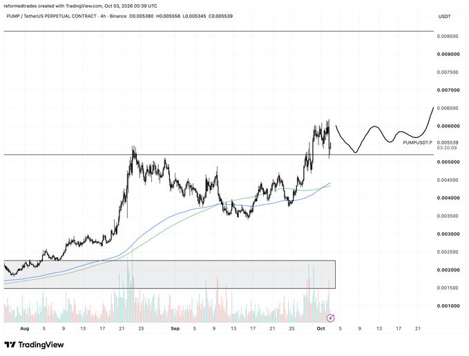 A TradingView chart of PUMP/USDT perpetual contract on Binance (4h timeframe) shows the price breaking upward from a sideways range near $0.0045 toward $0.0065, with a hand-drawn annotation projecting further upside to ~$0.0065, supporting the poster's claim that $PUMP has already swept and is now showing strength.