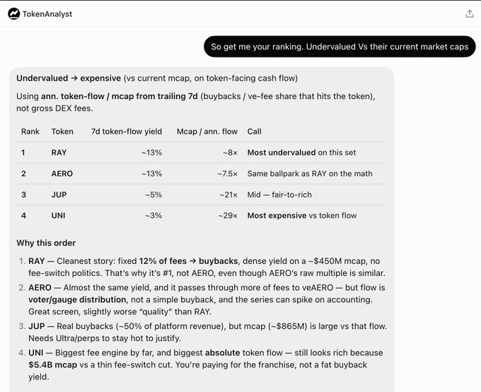 A TokenAnalyst chart ranking RAY, AERO, JUP, and UNI from most undervalued to most expensive, with RAY at ~13% 7d token-flow yield noted as 'Most undervalued on this set.'