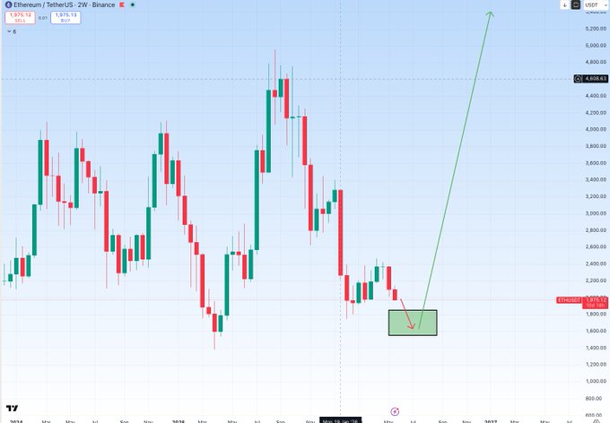 "ETH Green Zone", as indicated by the red square and green arrow, represents an optimal buying point for Bitcoin (ETH). The message implies that selling Bitcoins at this time could yield better results than waiting or selling later, based on the trend displayed in the chart.