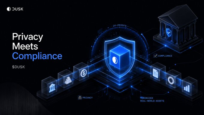 The image is a promotional graphic for Dusk ($DUSK) featuring the headline "Privacy Meets Compliance" alongside a glowing blue shield, ZK-Proofs, and icons representing privacy, compliance, tokenized real-world assets, and a bank—visually reinforcing the post's message about enabling secure, regulated on-chain finance through zero-knowledge proofs.