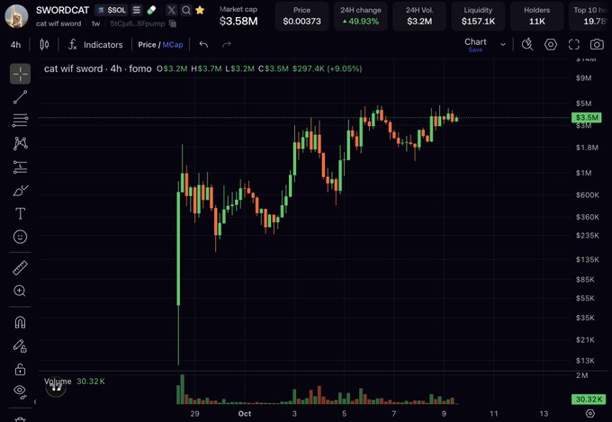 A TradingView candlestick chart shows the SWORDCAT ($SOL) token with a market cap of $3.58M and a 24-hour change of +49.93%.