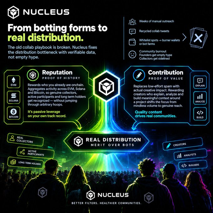 A promotional graphic for 'NUCLEUS' with the headline 'From botting forms to real distribution,' highlighting 'Reputation Proof of History' and 'Contribution Proof of Value' with EVM, Solana, and Bitcoin logos.