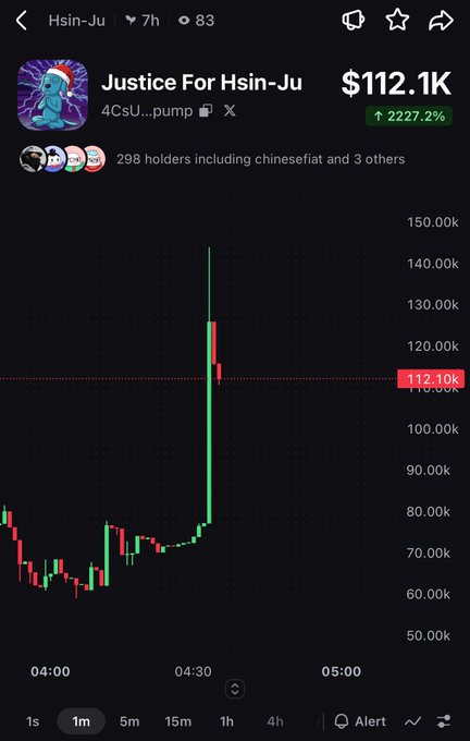 A cryptocurrency price chart showing "Justice For Hsin-Ju" with ticker "4CsU...pump" valued at $112.1K, up 2227.2%, with 298 holders on a dark-themed trading interface.