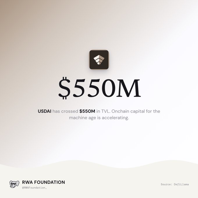 A minimalist graphic from RWA Foundation (@RWAFoundation_) announces 'USDAI has crossed $550M in TVL. Onchain capital for the machine age is accelerating,' citing Defillama as the source.