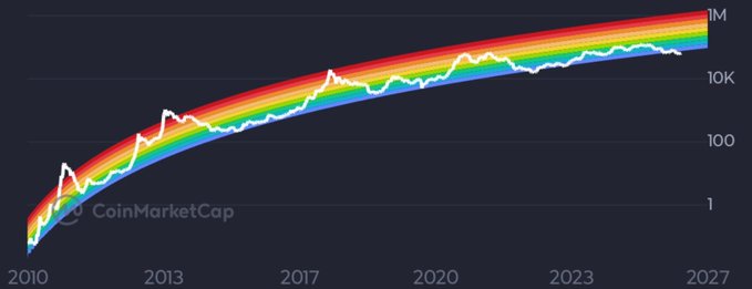 A CoinMarketCap logarithmic chart shows the historical growth curve of a cryptocurrency from 2010 to 2027, with a rainbow-colored band and white price line trending upward.