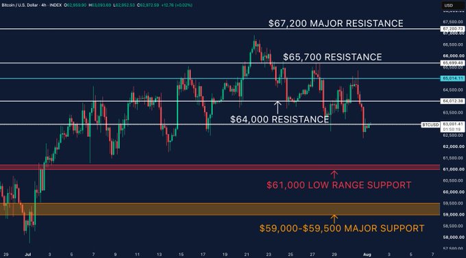The image displays a Bitcoin/USD 4-hour candlestick chart with key technical levels annotated, including $67,200 as major resistance, $65,700 and $64,000 as resistance levels, and $61,000 and $59,000-$59,500 as support zones. It visually reinforces the post's message by showing price failing to break above the $64,000 resistance level, supporting the bearish outlook and the expectation of further downside toward lower support levels.
