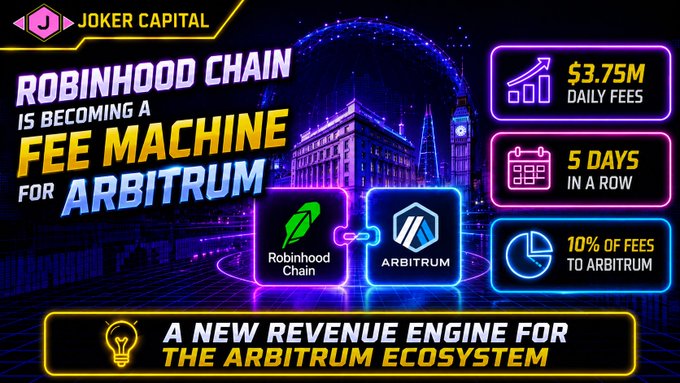 A neon-styled promotional graphic from Joker Capital announces that Robinhood Chain is becoming a fee machine for Arbitrum, highlighting $3.75M daily fees for 5 days with 10% going to Arbitrum.
