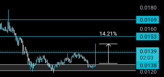 The image features a graph displaying trading strategies for the cryptocurrency market with several charts depicting daily prices over time. The title of the chart reads "14% gain from entry". It seems that a person has gained 14% from their very first trade, an impressive accomplishment in the world of crypto trading. This indicates that they followed a sound strategy and exercised patience during the course of their trading experience.