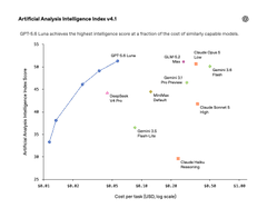 A scatter plot titled 'Artificial Analysis Intelligence Index v1.0' showing the relationship between cost per token and artificial analysis intelligence score for various AI models including GPT-5 Low, GPT-5 High, Claude Sonnet 4.5, Gemini 2.5 Pro, and Gemini 2.5 Pro Plus.