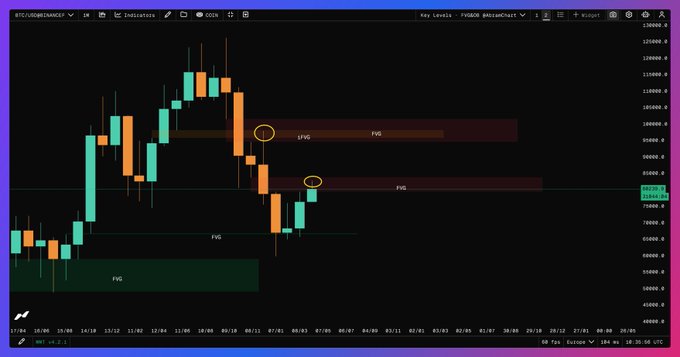 A cryptocurrency trading chart showing candlestick patterns on a dark background with highlighted FVG (Fair Value Gap) zones marked in red and green rectangles, with two yellow circles indicating specific points on the chart.