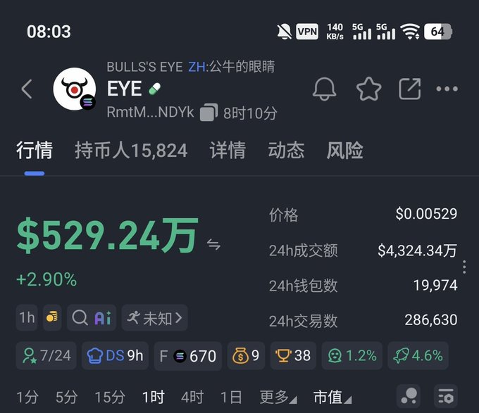A screenshot of the "$EYE" (Bull's Eye / 公牛的眼睛) token page showing a price of $0.00529 with +2.90% gains, a 24h trading volume of $4.324M, and 286,630 transactions, illustrating how the $EYE token skyrocketed after being listed on Moonshot while the alternative $z500 choice mentioned in the post crashed.