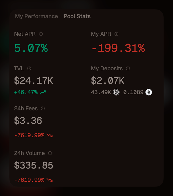 A DeFi pool stats dashboard showing Net APR of 5.07% vs My APR of -199.31%, with TVL of $24.17K and My Deposits of $2.07K.