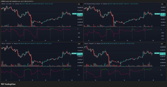 A TradingView dashboard showing four CME-created-with-TradingView charts (Bitcoin/USD on Coinbase for Binance, BTC Perpetual Futures Contract on Binance, and Bitcoin/TetherUS on Binance and OKX) with current prices of ~$64,140-$64,180, illustrating the post's point that Binance and OKX are leading spot and futures buying while Coinbase remains neutral.