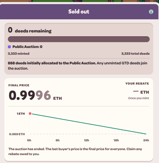 The image shows a sold-out NFT auction dashboard for Yield Fields, displaying 0 of 3,333 deeds remaining, a final price of 0.9996 ETH, and confirming the auction ended—with a price chart declining from 1 ETH at 0h to ~0.069 ETH at 24h, illustrating the rapid sellout referenced in the post.