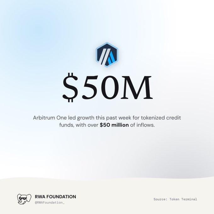 An RWA Foundation graphic stating that Arbitrum One led growth for tokenized credit funds with over $50 million in inflows, sourced from Token Terminal.
