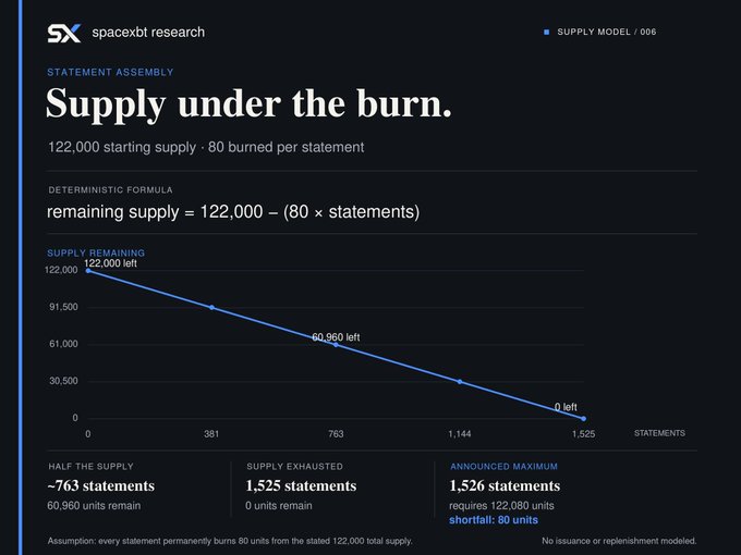 A SpaceX Research infographic titled "Supply under the burn" illustrates a deterministic burn mechanism where each statement permanently removes 80 units from a starting supply of 122,000, showing the linear decline to zero at 1,525 statements—matching the post's claim of a maximum of 1,526 statements possible and a burn rate of 80 units per statement, which highlights the increasing scarcity and attractiveness of the collection.