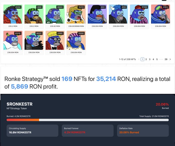 A screenshot of the Ronke Strategy™ dashboard showing 169 NFTs sold for 35,214 RON with a 5,869 RON profit, alongside $RONKESTR token stats including a 16.8M circulating supply and 20.06% deflation rate through 4.2M tokens burned—illustrating the NFT trading model's performance as an example of what other collections could achieve with their own strategy tokens.
