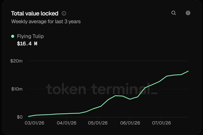 Token Terminal chart titled 'Total value locked' showing Flying Tulip's weekly average TVL at $16.4M over the last 3 years, with a green upward-trending line from March to July 2026.