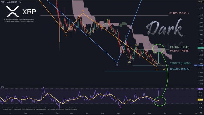 XRP/USD daily chart with Elliott Wave technical analysis pointing to a completed 5-wave correction and a projected new impulse wave targeting $5.85–$9, currently testing key Fibonacci levels at 1.1349 (23.60%), 1.0986 (61.80%), 0.9816 (200%), and 0.9327 (100%), with an RSI bullish divergence circled in green near oversold territory.