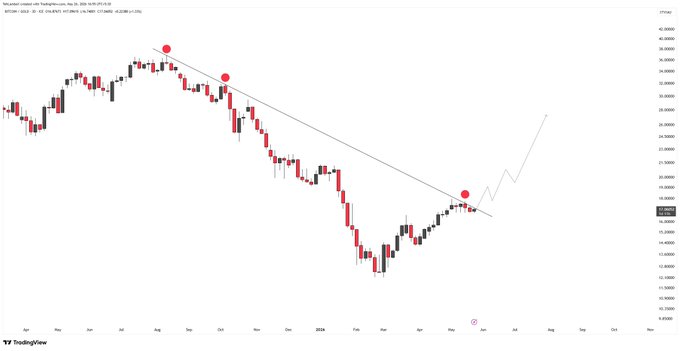 The image shows a line graph of Bitcoin and Gold prices over time, with Bitcoin at the top showing a higher price than Gold. The line representing Bitcoin has a steep upward slope, while the line for Gold has a more gradual incline. This graph suggests that Bitcoin is likely outperforming Gold in terms of value. It also indicates that the Bitcoin-Gold ratio might be historically significant, and it could potentially be an interesting future investment scenario where people would rather own Bitcoin than Gold due to its higher current value.
