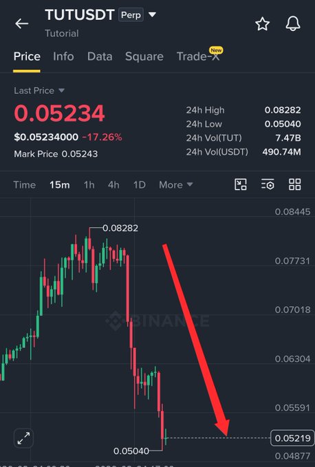 The Binance perpetual futures chart for TUTUSDT shows a sharp crash from the 24h high of 0.08282 down to a current price of 0.05234, representing a 17.26% drop, with a highlighted red arrow emphasizing the steep downward move and the bottom marked at 0.05040.