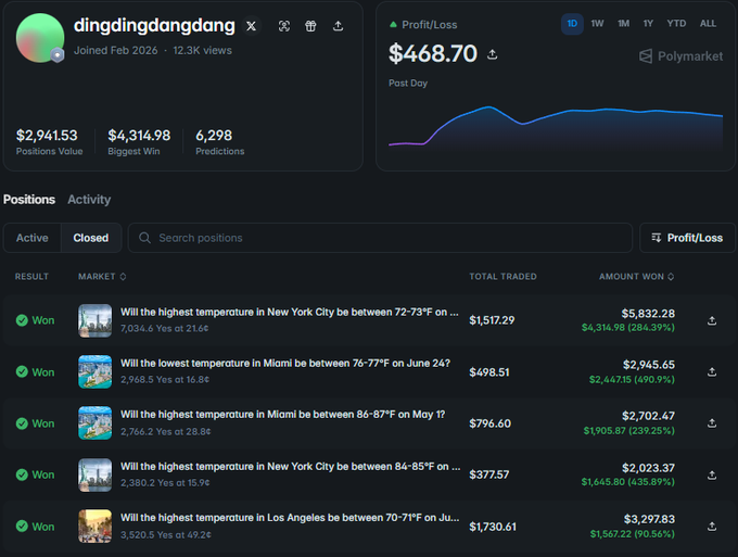 A Polymarket dashboard for user "dingdingdangdang" showing a profit of $468.70, with a closed positions tab displaying winning weather-related bets including "$1,517.29 → $5,832.28 (284.39%)" on New York City temperature, "$498.51 → $2,965.65 (490.9%)" on Miami temperature, and "$796.60 → $2,702.47 (239.25%)" on Miami temperature, illustrating the trader's high-returns weather market strategy mentioned in the caption.