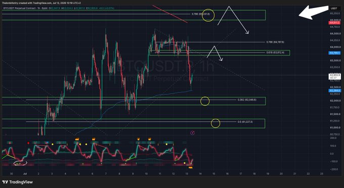 A TradingView chart of BTCUSDT Perpetual Contract on Bybit shows the 1-hour timeframe on July 13, 2026, with price hovering near the $63,870 resistance level at the top right, alongside Fibonacci retracement levels (0.5, 0.618, 0.382, 0.5) and the Stochastic RSI indicator below—visually supporting the post's claim of a local rejection zone between 63.8k and 64.3k.