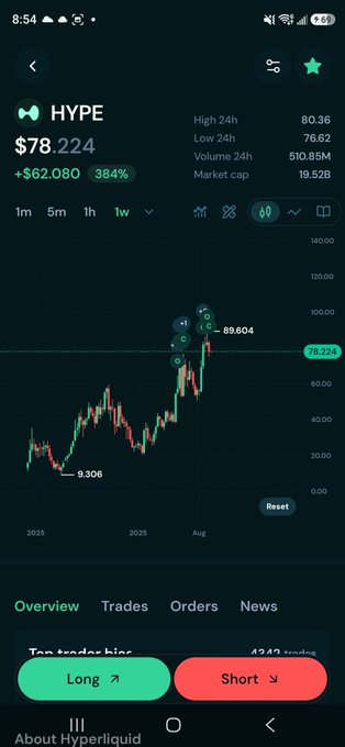 A cryptocurrency trading app screenshot showing the HYPE token (Hyperliquid) price chart at $78.224, up 384%, with long and short trading buttons at the bottom.