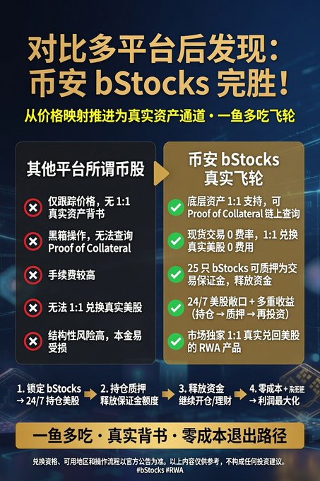 A Chinese promotional graphic comparing 'bStocks' to other platforms, highlighting features like '1:1' real asset backing, 'Proof of Collateral', zero trading fees, and 24/7 US stock trading with the hashtag #bStocksRWA.