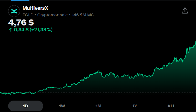 A cryptocurrency price chart shows MultiversX (EGLD) trading at $4.76, up $0.84 (+21.33%), with an "ALL" timeframe view displaying a strong upward trend that supports the post's claim about the token's impressive price surge following the Supernova update.