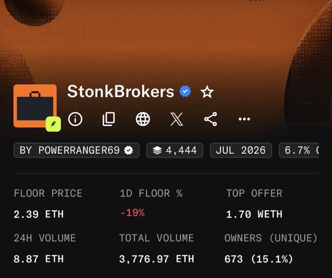 A crypto/NFT listing page for 'StonkBrokers' shows a floor price of 2.39 ETH, with a -19% daily change, 8.87 ETH 24H volume, and 673 unique owners (15.1%).