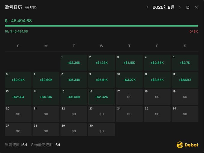 A profit calendar dashboard from Debot displaying USD trading performance for September 2026, showing total profits of $46,494.68 with 16 consecutive winning days and daily gains highlighted in green (peaking at +$5.51K on the 9th), while remaining days show $0. The image illustrates the platform's track record of profitable trading outcomes, supporting the post's promotion of how quickly one can get started using Debot.