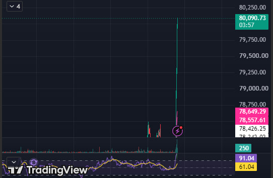 A TradingView chart displaying a sharp price spike reaching 80,090.73 with an RSI indicator showing overbought conditions at the bottom.