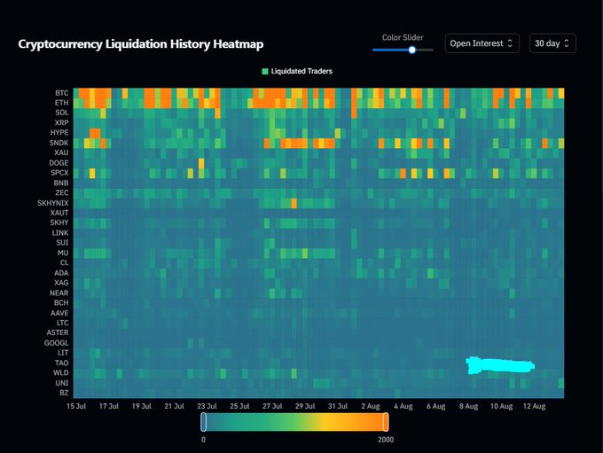 A dark-themed 'Cryptocurrency Liquidation History Heatmap' showing a 30-day timeline from July 15 to August 12, with cryptocurrencies listed on the y-axis (BTC, ETH, SOL, XRP, etc.) and a color scale at the bottom indicating liquidation values from 0 to 2000.