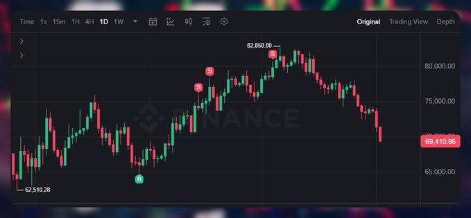 The image is a screenshot of an old website called " BTC dump" that sells Bitcoin for less than 60 cents. The webpage displays a graph showing the value of Bitcoin decreasing over time, which indicates the site's success in selling low-priced Bitcoins.