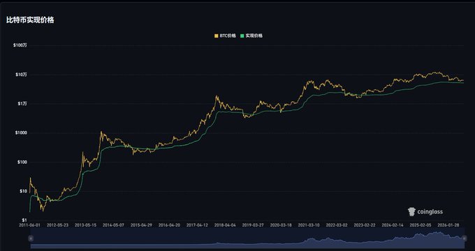 A Coinglass chart titled "比特币现货价格" (Bitcoin Spot Price) tracks BTC price in orange against its US Dollar price in green from June 2011 through early 2026, showing long-term growth from around $10 to peaks above $10,000 with notable volatility. The chart illustrates the multi-year price history that underscores the speaker's caution against trying to time the bottom amid ongoing volatility and selling pressure.