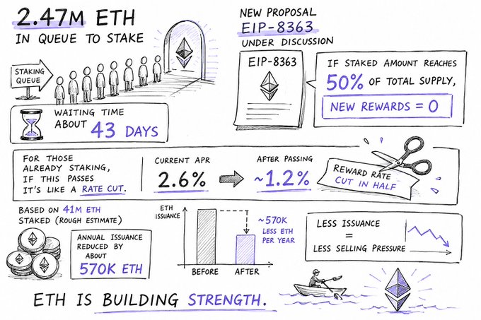 A hand-drawn infographic illustrates key details of Ethereum's staking landscape and the proposed EIP-8363, highlighting "2.47M ETH IN QUEUE TO STAKE" with a ~43-day wait time, current APR of 2.6% dropping to ~1.2%, and roughly 570K less ETH issued annually, with the headline "ETH IS BUILDING STRENGTH."