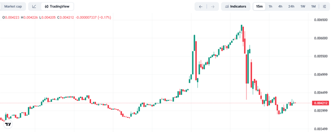 A TradingView candlestick chart of ILC showing a sharp price spike and subsequent decline, with the current price at 0.00402.