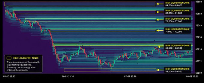 A BTC liquidity heatmap chart highlights key liquidation zones: high upside liquidity zones at $65,500–$66,500, $71,000–$72,000, $76,000–$77,200, and $84,000–$85,600, with downside liquidity stacked at $58,000–$59,500 as BTC trades within this range.