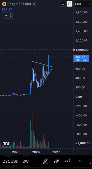 Zcash (ZEC/USD) is shown at $856.87 on a weekly chart, displaying a green symmetrical triangle pattern that has recently broken out upward toward the $1,000 target, supporting the claim of a bullish trend resumption.