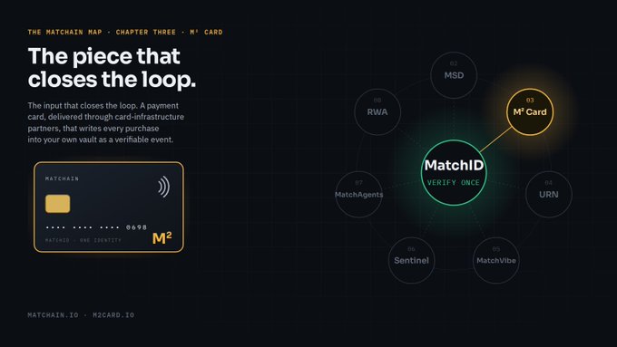 The image showcases a dark-themed webpage from "The Matchain Map - Chapter Three" highlighting "M² Card" as the title, with the tagline "The piece that closes the loop," describing how the input closes the loop via a payment card delivered through card-infrastructure partners. A stylized credit card labeled "MATCHAIN M²" appears on the left alongside a circular diagram featuring "MatchID - Verify Once" connected to nodes including "M² Card," MSD, RWA, MatchAgents, URN, Sentinel, and MatchVibe, visually representing the ecosystem described in the post about an identity and vault that become meaningful when real transactions flow through them.