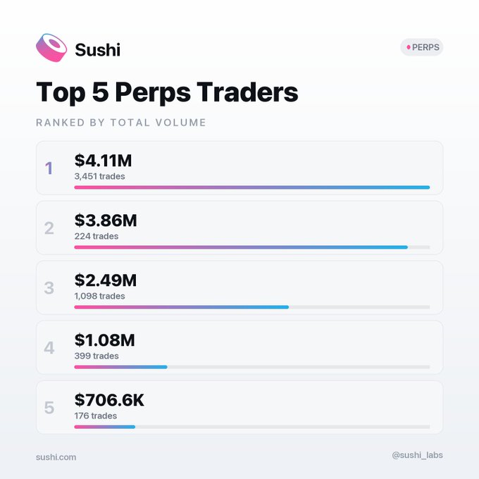 The image shows a "Top 5 Perps Traders" leaderboard from Sushi, ranked by total volume, with the leading trader at $4.11M across 3,451 trades, followed by traders at $3.86M (224 trades), $2.49M (1,098 trades), $1.08M (399 trades), and $706.6K (176 trades). The leaderboard visually supports the post's claim that the top Sushi Perps trader has generated over $4M in volume across 3,451 trades, while also highlighting the broader trading activity among the top five users since launch.