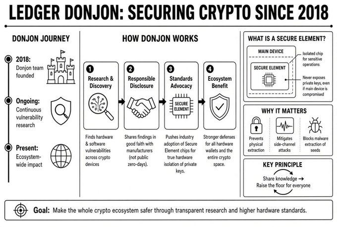 An infographic titled 'LEDGER DONJON: SECURING CRYPTO SINCE 2018,' detailing their research and discovery process, the importance of secure elements, and their goal to make the crypto ecosystem safer.