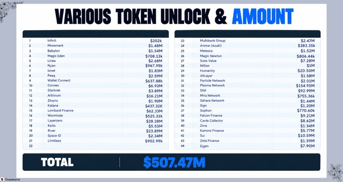 An infographic titled "VARIOUS TOKEN UNLOCK & AMOUNT" listing 44 cryptocurrencies with their unlock values, totaling $507.47M, with notable amounts for Infinit ($202k), Movement ($1.48M), and Babylon ($1.54M).