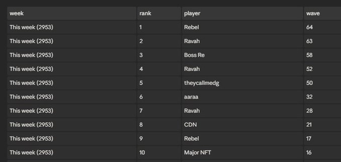 A leaderboard table showing the top 10 rankings for 'This week (2953)', with players like Rebel, Ravah, and Boss Re at the top.