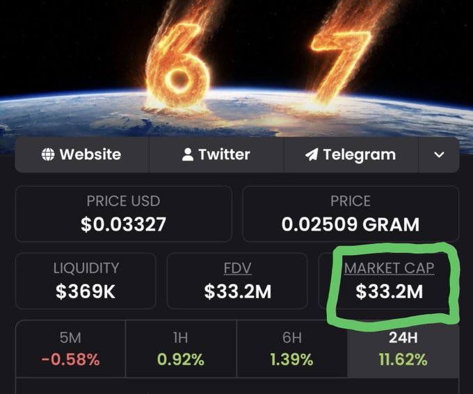 A cryptocurrency token page showing a flaming "67" graphic over Earth, with prices of $0.03327 USD and 0.02509 GRAM, a highlighted Market Cap of $33.2M, and 24H gain of 11.62%.