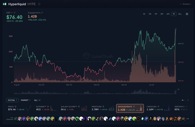 A LunarCrush chart displays Hyperliquid (HYPE) at $76.40 with 1.42B engagements over a 1-year view, showing a dramatic price surge to an all-time high in recent months, aligning with the post's claim that Trump's CFTC announcement sparked an ATH price rally for HYPE.